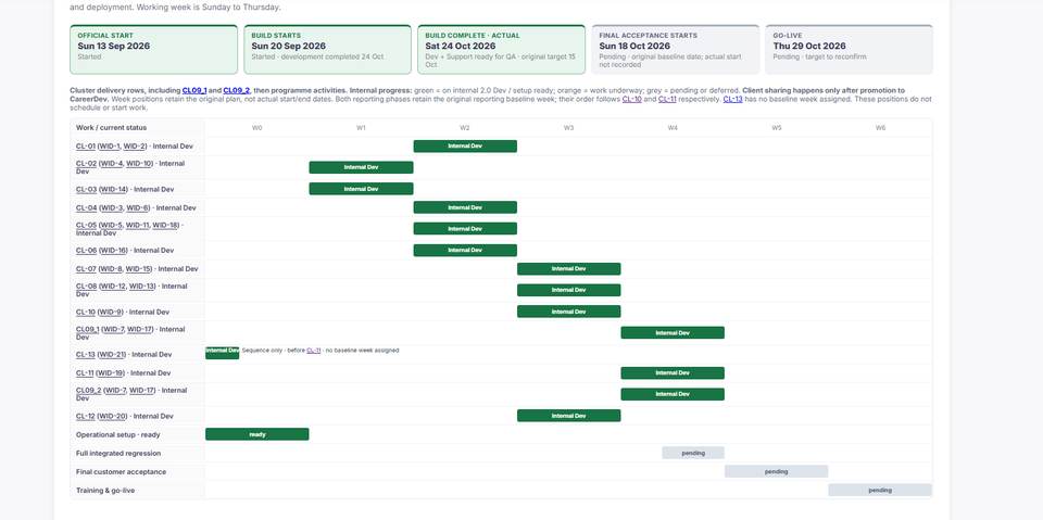 Cluster delivery against the baseline weeks